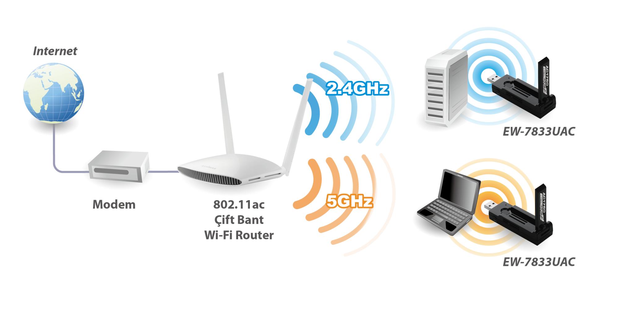 Edimax EW-7833UAC AC1750 Dual-Band Wi-Fi USB 3.0 Adapter with 180-degree Adjustable Antenna