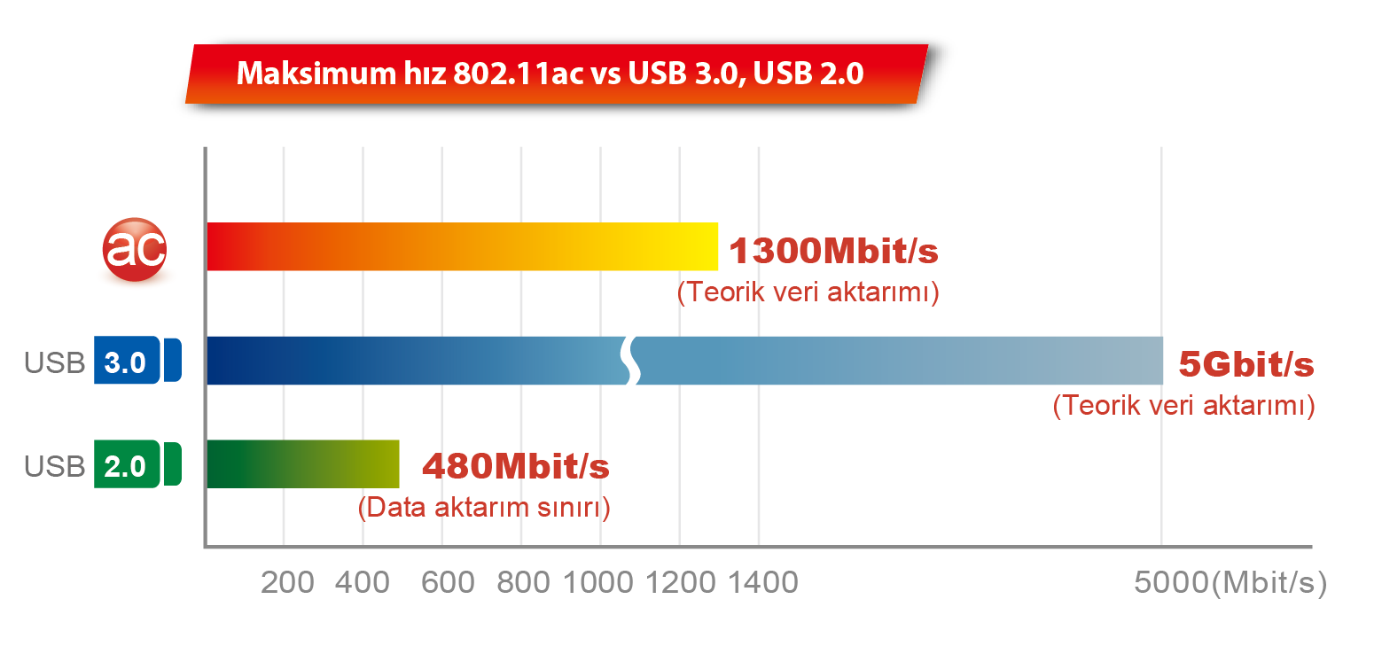 Edimax EW-7833UAC AC1750 Dual-Band Wi-Fi USB 3.0 Adapter with 180-degree Adjustable Antenna