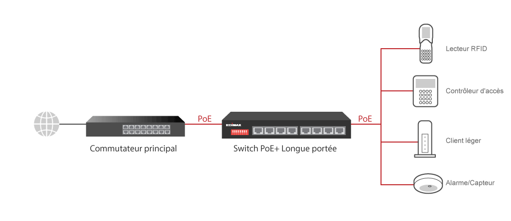 Connecter un matériel PoE jusqu'à 200 mètres